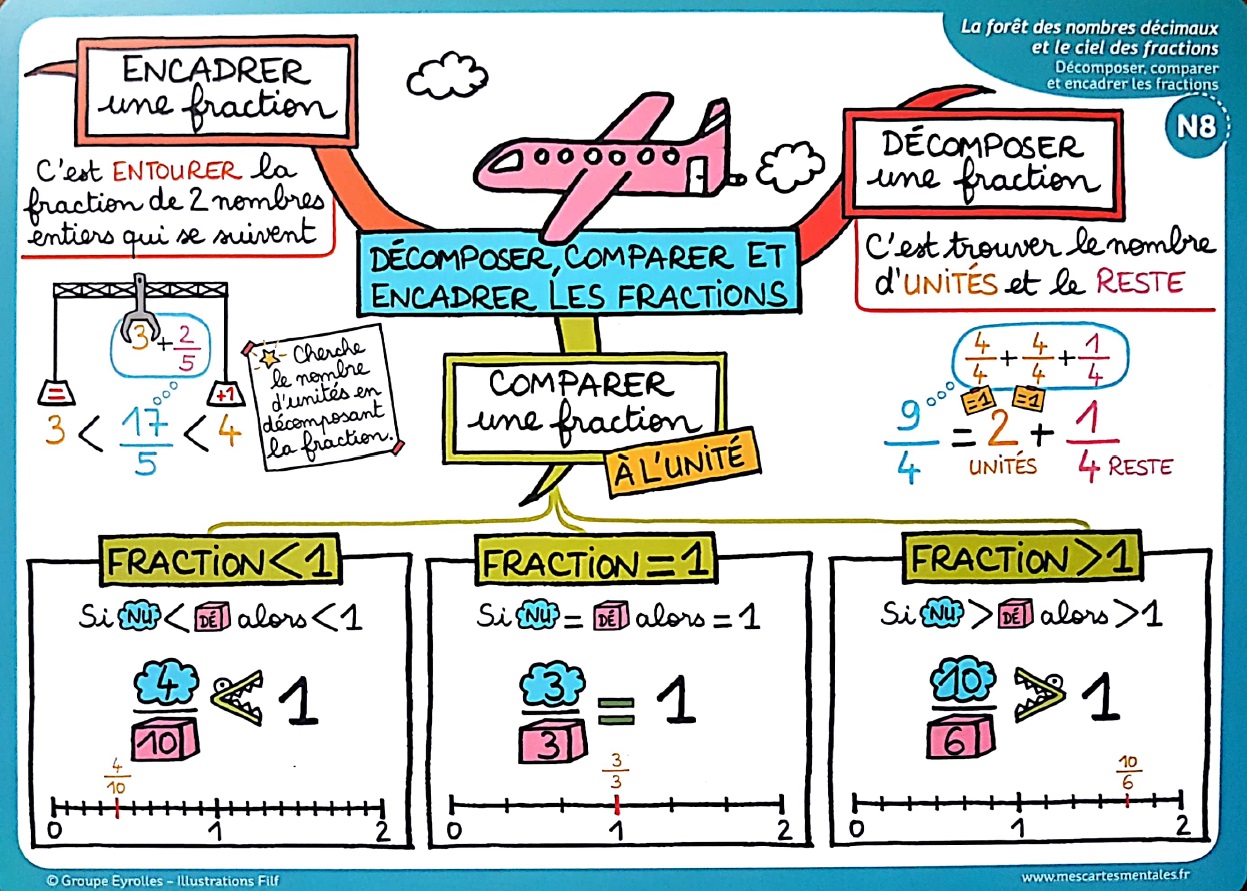 Encadrer Une Fraction Par Deux Nombres Entiers Consécutifs laclassedesophie.fr